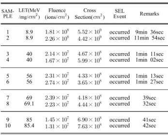 Table  3.  SEL(dropout)  status  of  OP-Amp.