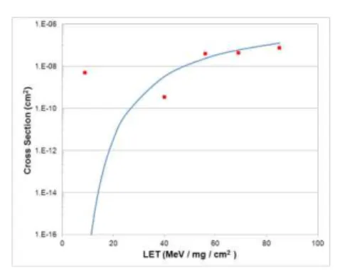 Fig.  14.  Cross  section  vs.  LET  for  OP-Amp.