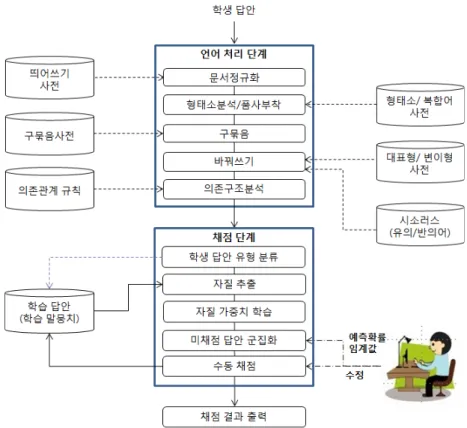 그림 1. 한국어 서답형 반자동채점 시스템의 구조도 분석  단계는  학생답을  입력으로  받아  자동채점에  필요한  언어  정보를  분석하는  단계로서  많은  언어  자원이  필요하다