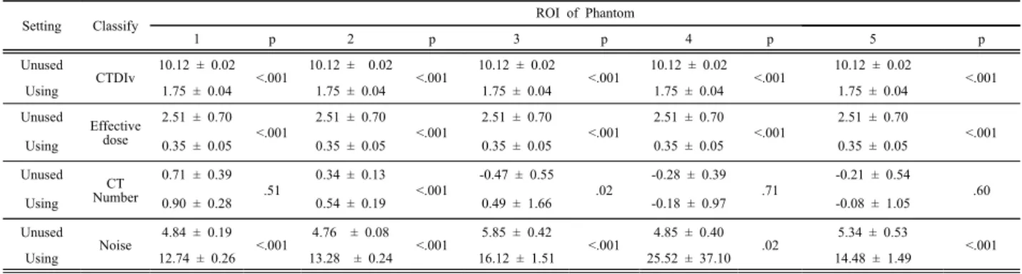 Table  1.  Comparison  of  Unused  and  Using  the  CareDose  4D  Technique  on  Phantom