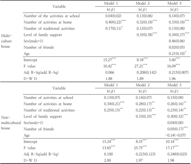 Table  8.  Effect  of  family  support  and  activities  on  in  interpersonal  relationships  perceived  by  rural  adolescents