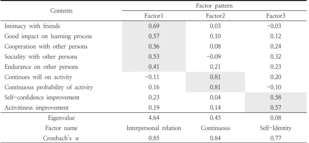 Table  1.  Factor  analysis  for  extraction  of  Interpersonal  relationship  scale
