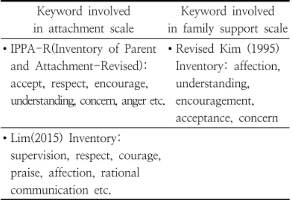 Table  2.  Comparison  of  keywords  between  attachment  and  family  support  scale
