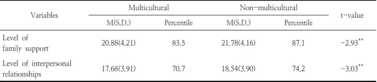 Table  6.  Level  of  interpersonal  relationship  improvement  and  family  support  perceived  by  multicultural and  non-multicultural  household  adolescents