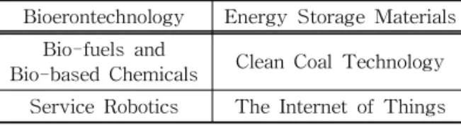 Table 1. Six Disruptive Technology Field [3]