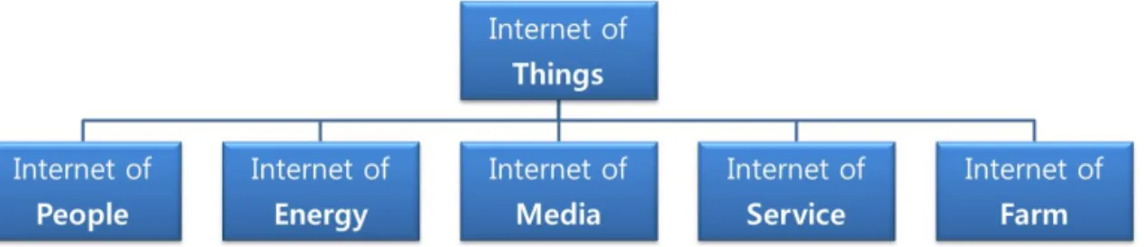 Fig. 1. Various Cases of Internet Convergence [17].