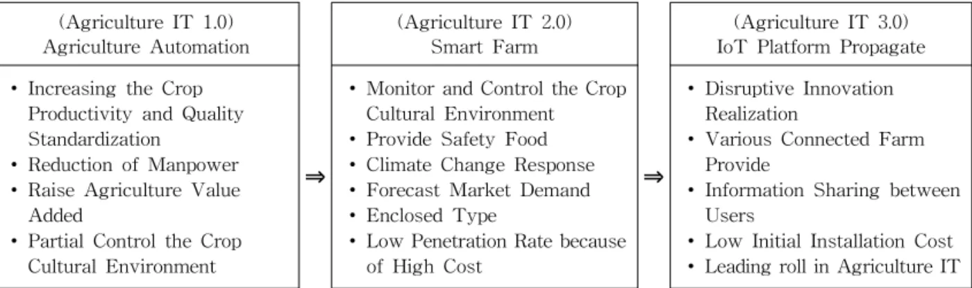 Fig. 3. Agriculture IT Development Process.