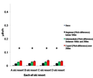 Fig.  4.  The  Effect  of  Natural  Radiation  Reducing  for  Wearing  of  ski  Equipment.