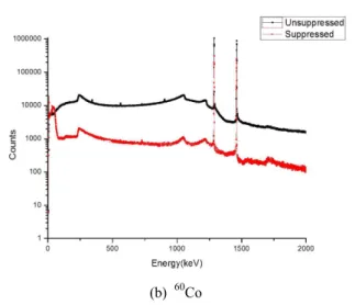 Fig.  4.  Simulated  full-peak  efficiency  for  a  point  source  from  0  cm  to  5cm  distance  for  Compton 