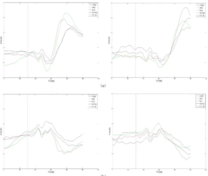 Fig. 3. Mean amplitude, (a) mean amplitude of Fz channel(left : Go stimulus, right : NoGo stimulus), (b) mean amplitude  of Pz channel(left : Go stimulus, right : NoGo stimulus.