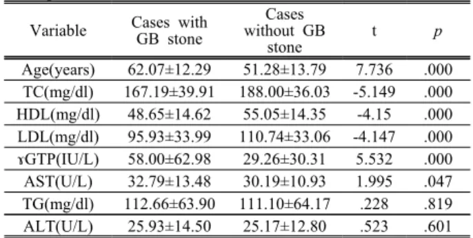 Table  2.  Characteristics  of  the  people  in  relation  to  the  presense  or  absence  of  GB  stone