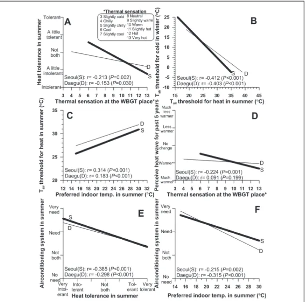Fig.  6.  Relationships  between  thermal  perceptions,  thermal  evaluation  and  thermoregulatory  behavior.