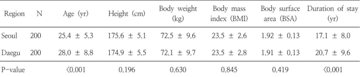 Table  1.  Demographic  characteristics  of  respondents