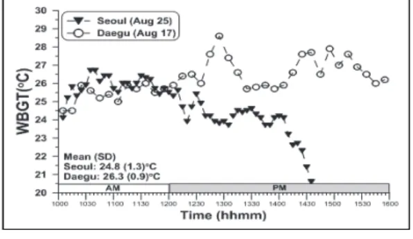 Fig.  1.  Time  courses  of  web-bulb  globe  temperature (WBGT)  while  the  survey  was  being  conducted in  Seoul  and  Daegu.