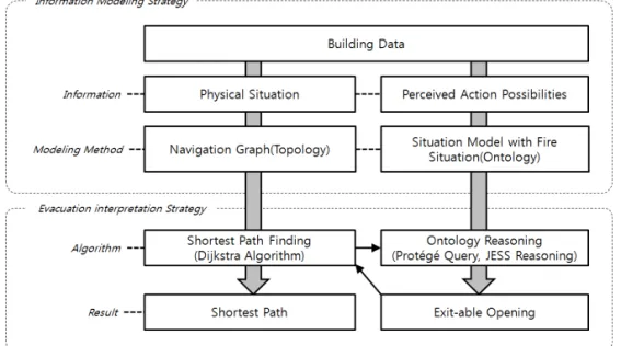 Fig. 10. The evacuation reasoning considering both building situation and perceived action possibilities