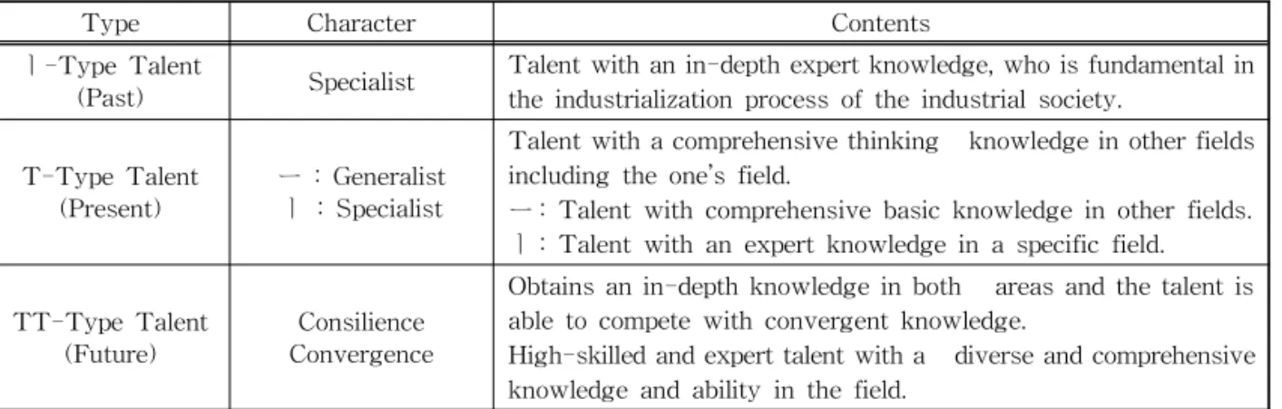 Table 1. Transition of talents in the field of IT