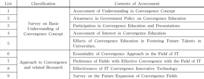 Table 2. Contents of Survey Assessment