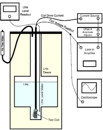 Fig. 2. AC loss measurement setup. The current source was  controlled by the lock-in amplifier via offset &amp; amplitude  adjuster circuit