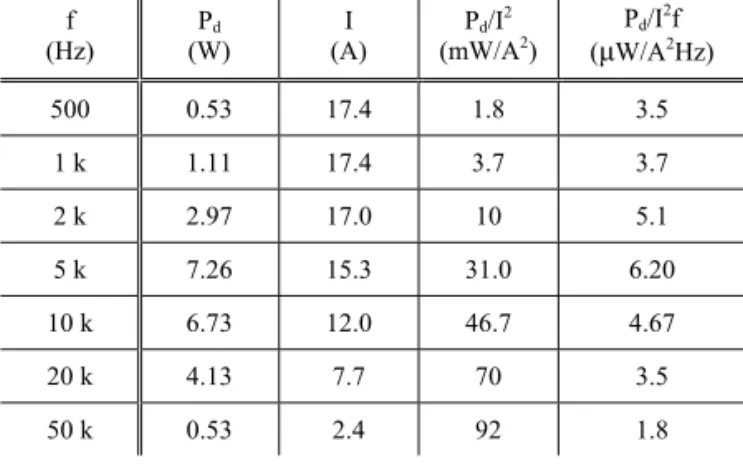 Table 1. Heat dissipation measurements for NbTi coil. f  indicates the frequency of the AC current, P d  the calculated  heat dissipation, and I the amplitude of the AC current