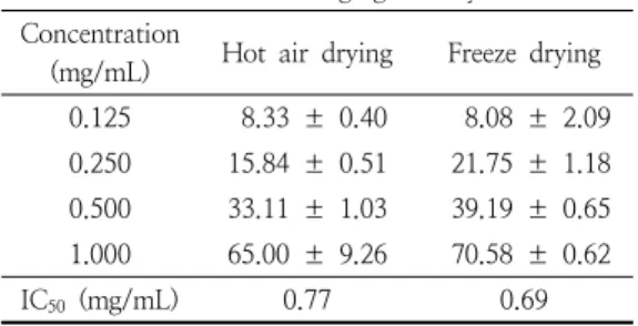 Table  8. ABTS  radical-scavenging  activity  of  hot  air  dried  and  freeze  dried  Eclipta  prostrata   (L.)  L