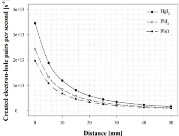 Fig.  3.  Created  charge  as  a  function  of  distance  between  source  guide  tube  and  radiation  detector.
