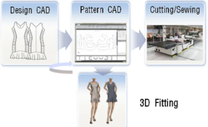 Fig. 1. A digital clothing process for producing clothes.
