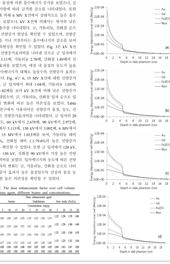Table  1.  The  dose  enhancement  factor  over  cell  volume  for  various  agent,  different  beams  and  concentrations.