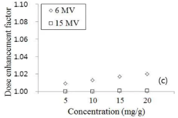 Fig.  4.  The  dose  enhancement  factor  (DEF)  for  various  concentration  and  megavoltage  X-ray  with  enhancement  agent  with  (a)  aurum,  (b)  gadolinium  and  (c)  iron  oxide  (Fe 2 O 3 )