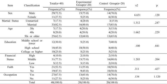 Table  2.  Demographic  Characteristics  of  Participants