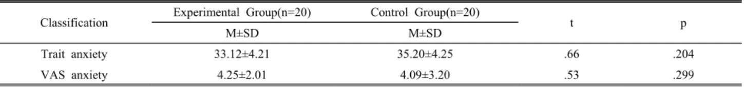 Table  4.  Test  of  the  Homogeneity  of  Scores  for  Anxiety  between  the  Experimental  and  Control 