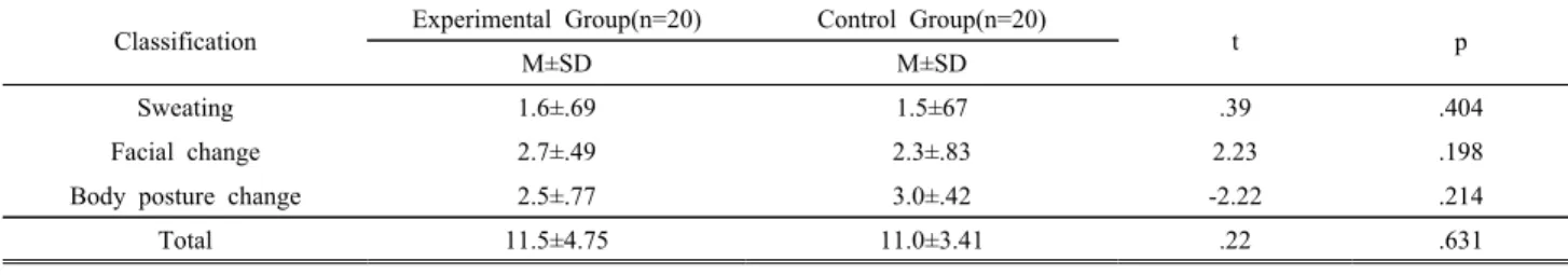 Table  9.  Comparison  of  Scores  for  Objective  Discomfort  between  the  Experimental  and  Control  Groups  after  Music  Therapy