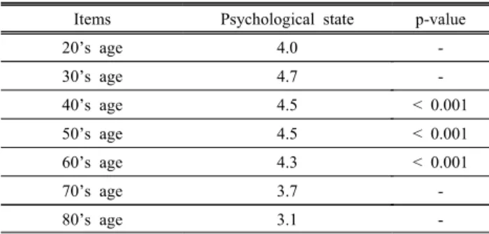 Table  3.  Psychological  changes  according  to  old