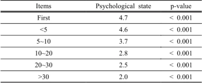 Table  9.  Psychological  changes  according  to  Number  of  Treatments