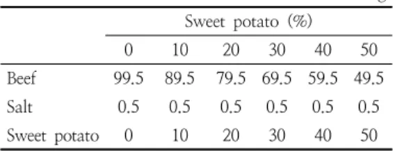 Table  1.  Ratio  of  ingredients 