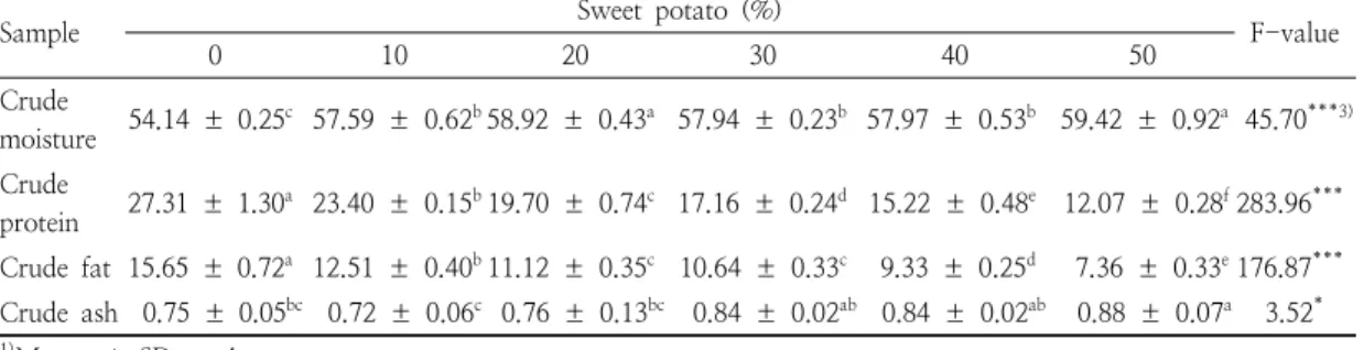 Table  2.  Approximate  composition  of  the  beef  hamburger  with  different  ratios  of  sweet  potato