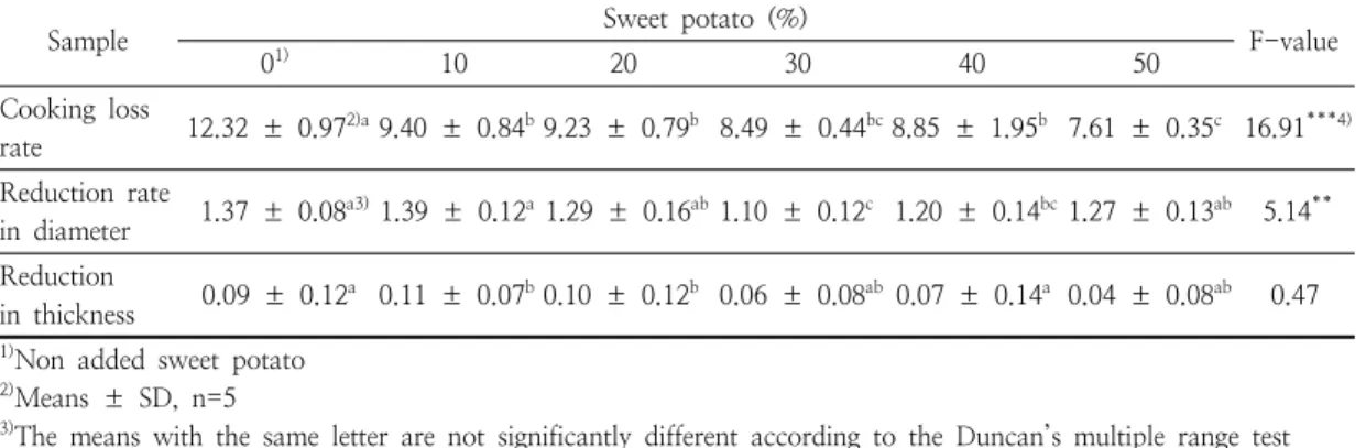 Table  4.  Cooking  loss  rate  and  reduction  rate  in  diameter  and  thickness  of  the  beef  hamburger  patties  with  sweet  potato
