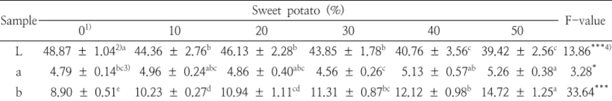 Table  5.  Color  parameters  of  the  beef  hamburger  patties  with  different  ratios  of  sweet  potato