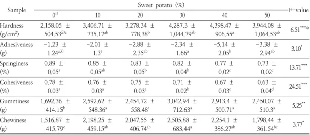 Table  6.  Texture  profile  analysis  parameter  of  the  beef  hamburger  patties  with  different  ratios  of  sweet  potato