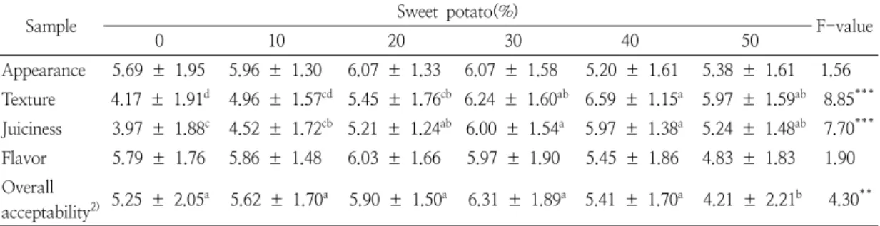 Table  7.  Preference  test  scores  of  the  beef  hamburger  patties  with  different  ratios  of  sweet  potato