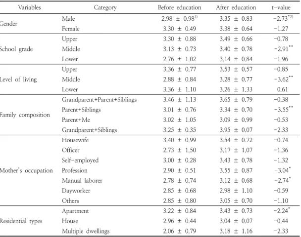 Table  6.  Comparison  of  practice  in  healthy  dietary  life  score  before  and  after  education  for  educational  group  by  sociodemographic  variables