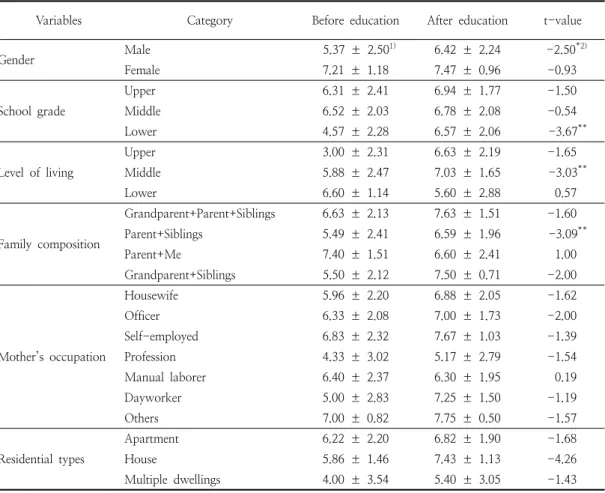 Table  7.  Comparison  of  knowledge  about  healthy  dietary  life  score  before  and  after  education  for  educational  group  by  sociodemographic  variables