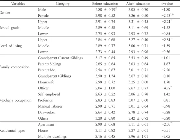 Table  8.  Comparison  of  practice  in  considerate  dietary  life  score  before  and  after  education  for  educational  group  by  sociodemographic  variables