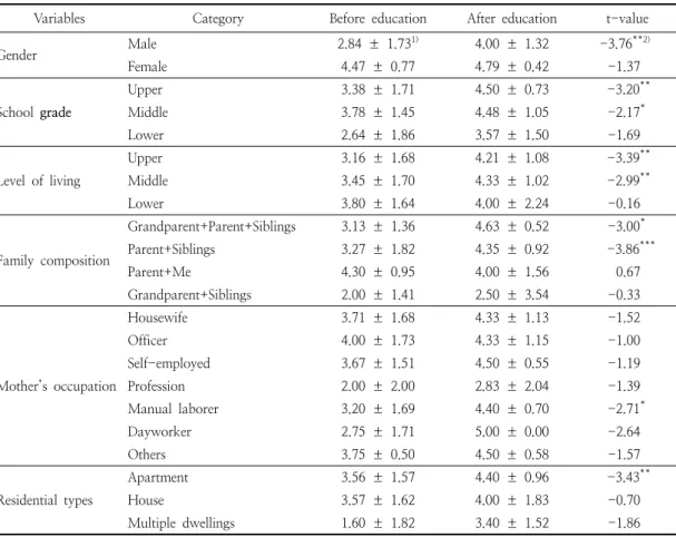 Table  9.  Comparison  of  knowledge  about  considerate  dietary  life  score  before  and  after  education  for  educational  group  by  sociodemographic  variables