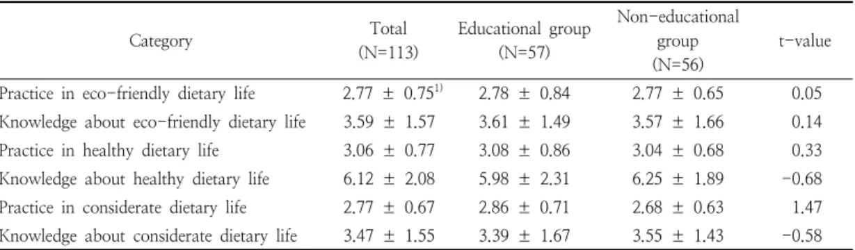 Table  2.  Comparison  of  green  dietary  life  score  before  education  between  educational  group  and  non-educational  group