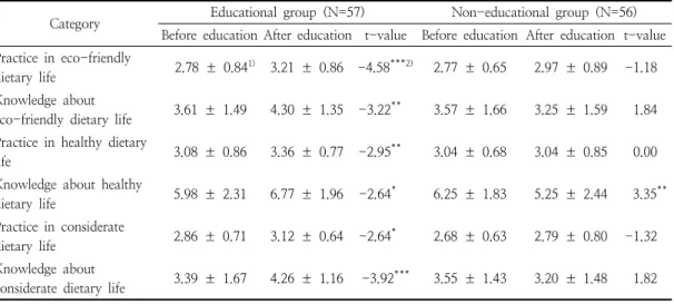Table  3.  Comparison  of  green  dietary  life  score  before  and  after  education  between  educational  group  and  non-educational  group