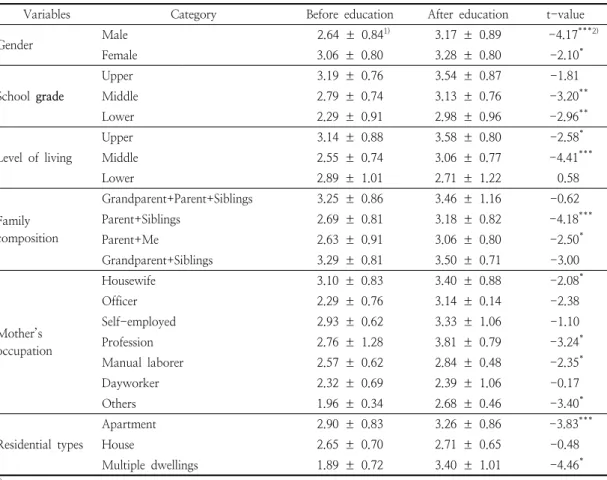 Table  4.  Comparison  of  practice  in  eco-friendly  dietary  life  score  before  and  after  education  for  educational  group  by  sociodemographic  variables