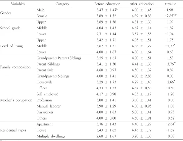 Table  5.  Comparison  of  knowledge  about  eco-friendly  dietary  life  score  before  and  after  education  for  educational  group  by  sociodemographic  variables