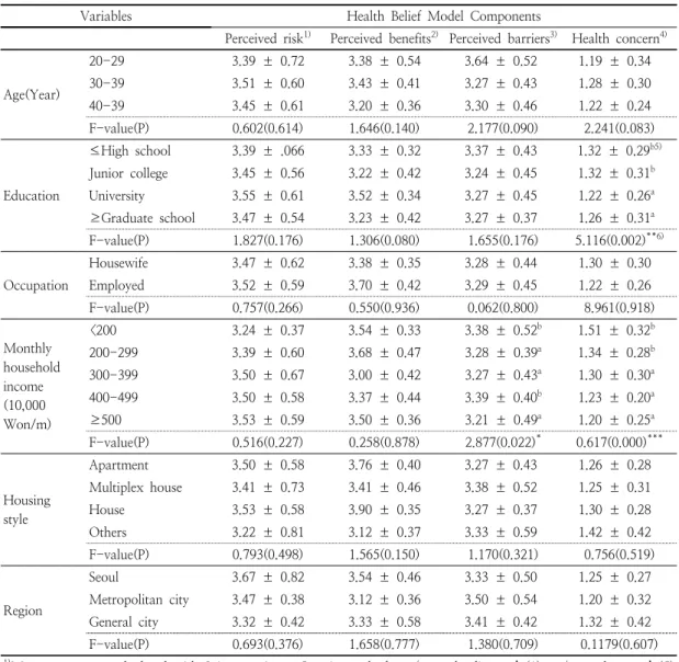 Table  9.  Differences  in  the  components  of  Health  Belief  Model  according  to  demographic  variables