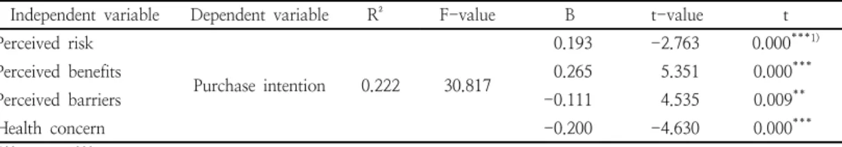 Table  10.  Factors  explaining  the  purchase  intention  of  environment-friendly  agricultural  products  by  the  Health  Belief  Model