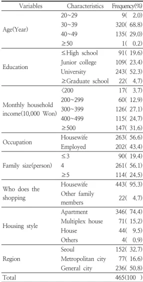 Table  1.  General  characteristics  of  the  subjects